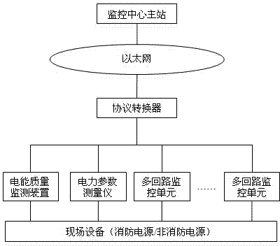 Integrated automation system of transformer substation