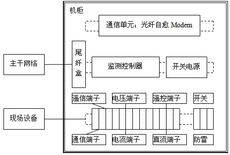 Integrated automation system of transformer substation