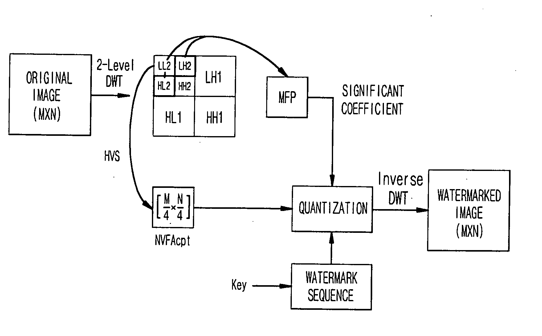 Method for blindly embedding and extracting a watermark by using wavelet transform and an HVS model