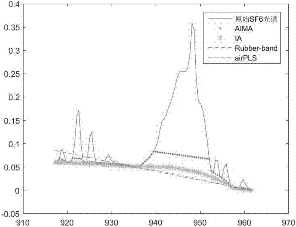 Automatic baseline correction method for infrared spectroscopy