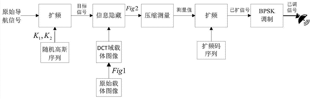 Navigation signal communication method based on digital watermarking and compressed sensing