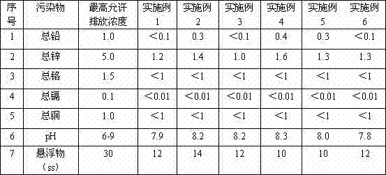 Cleaning method for repairing heavy metal contaminated soil