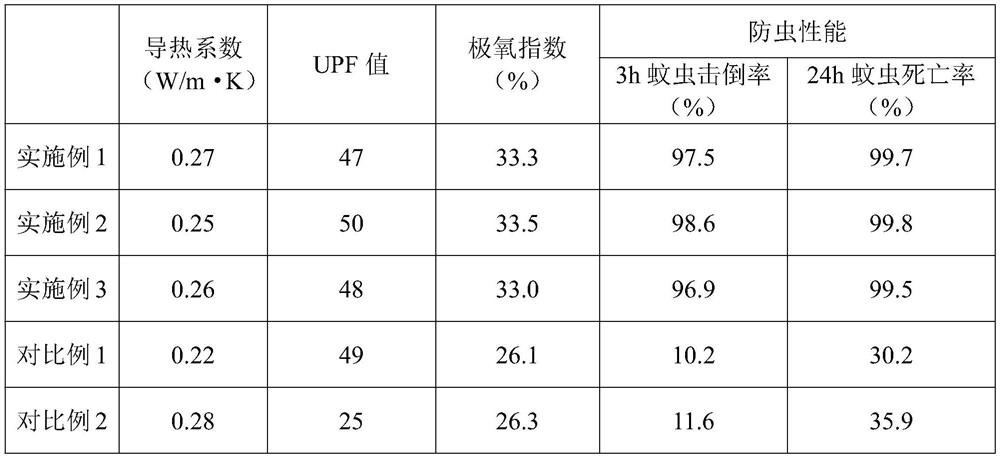 Insect-proof heat-insulating fabric and preparation method thereof