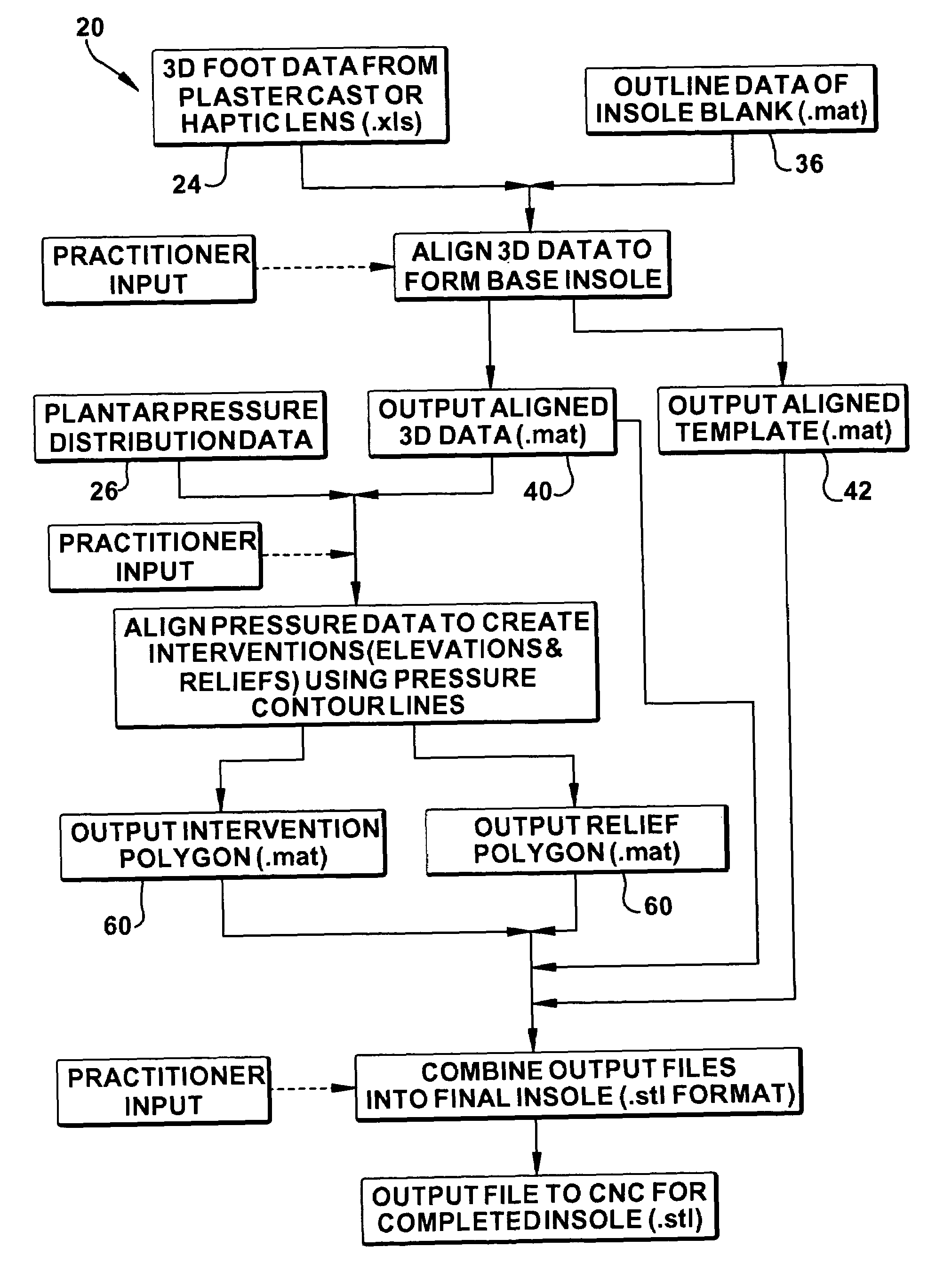 Method for design and manufacture of insoles