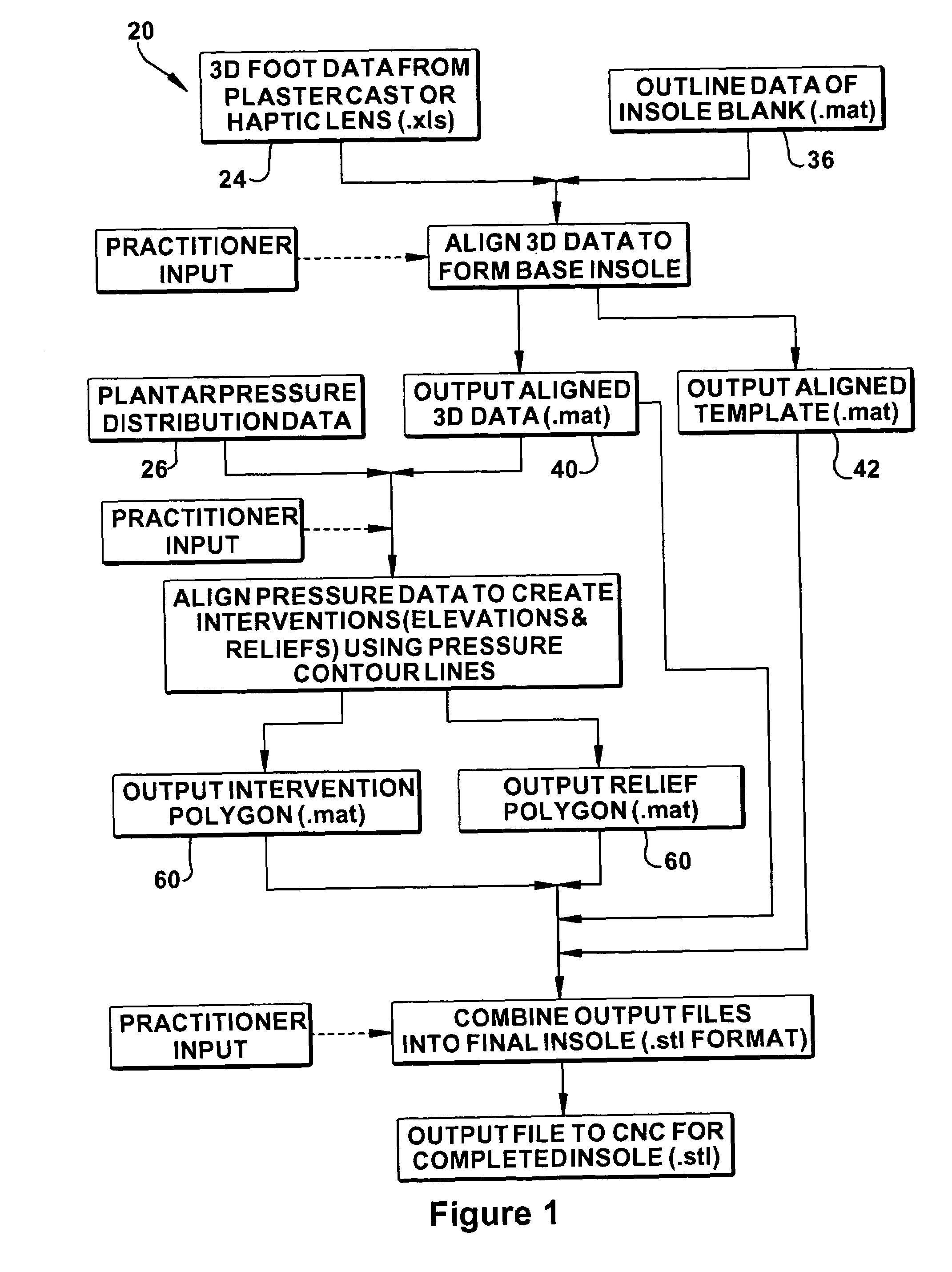 Method for design and manufacture of insoles