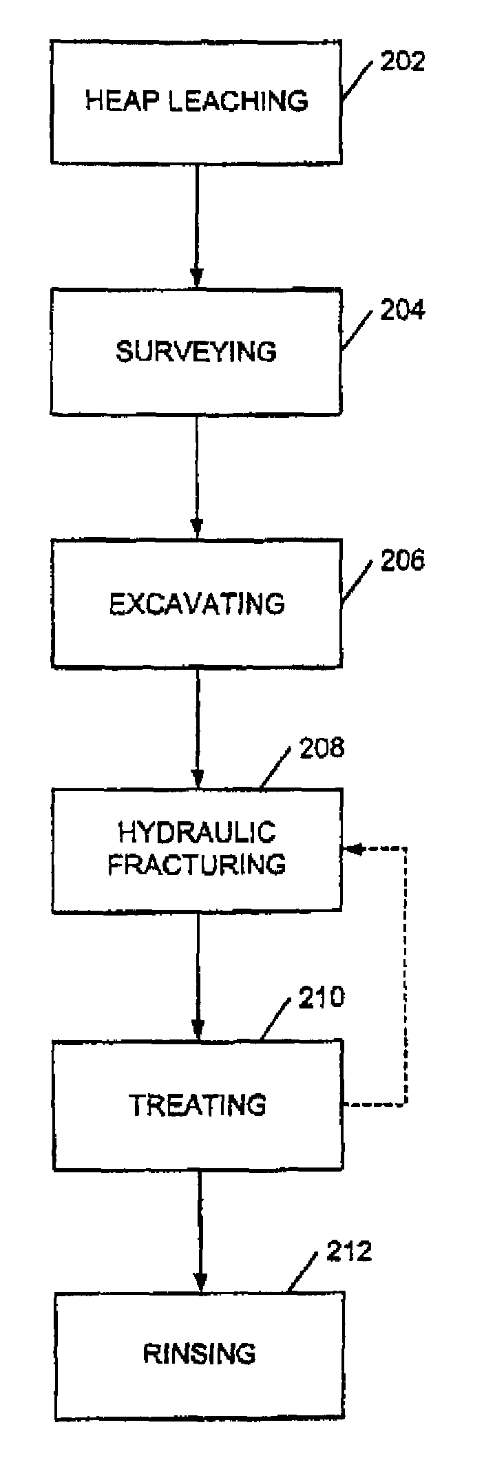 Remedial heap treatment