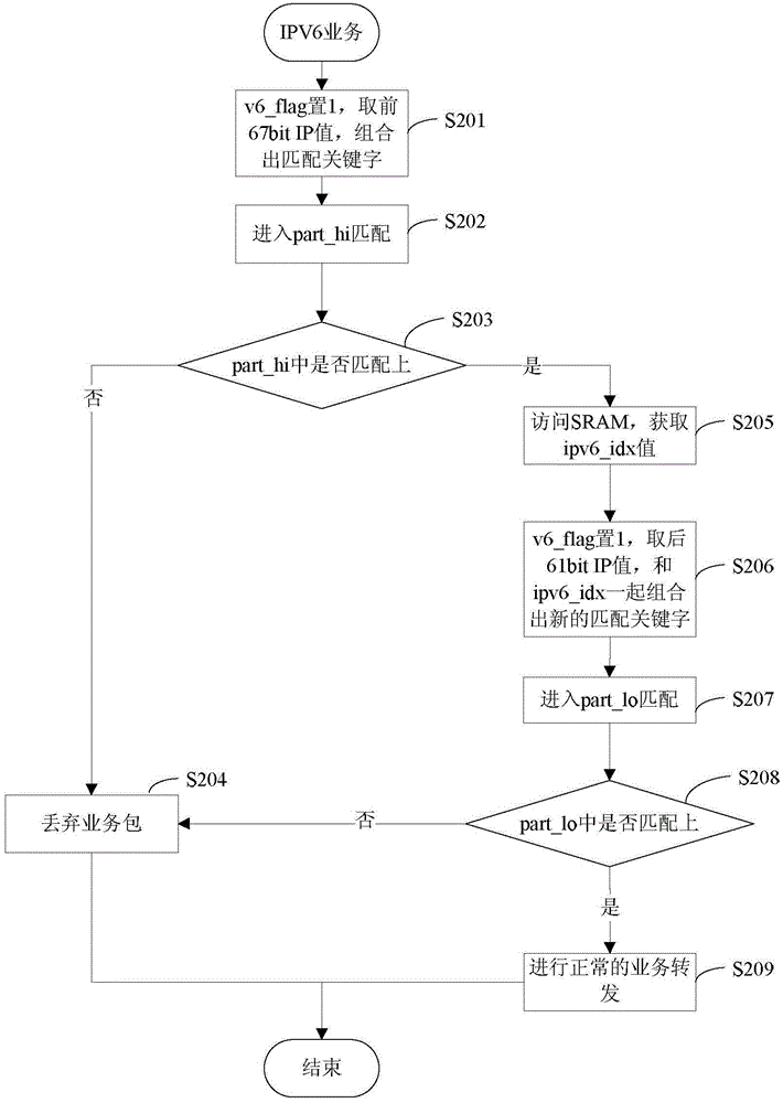 IPV4/IPV6 routing capacity sharing method based on TCAM