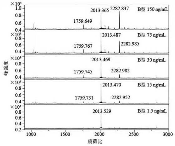 Botulinum toxin specific substrate peptide, detection kit and detection method