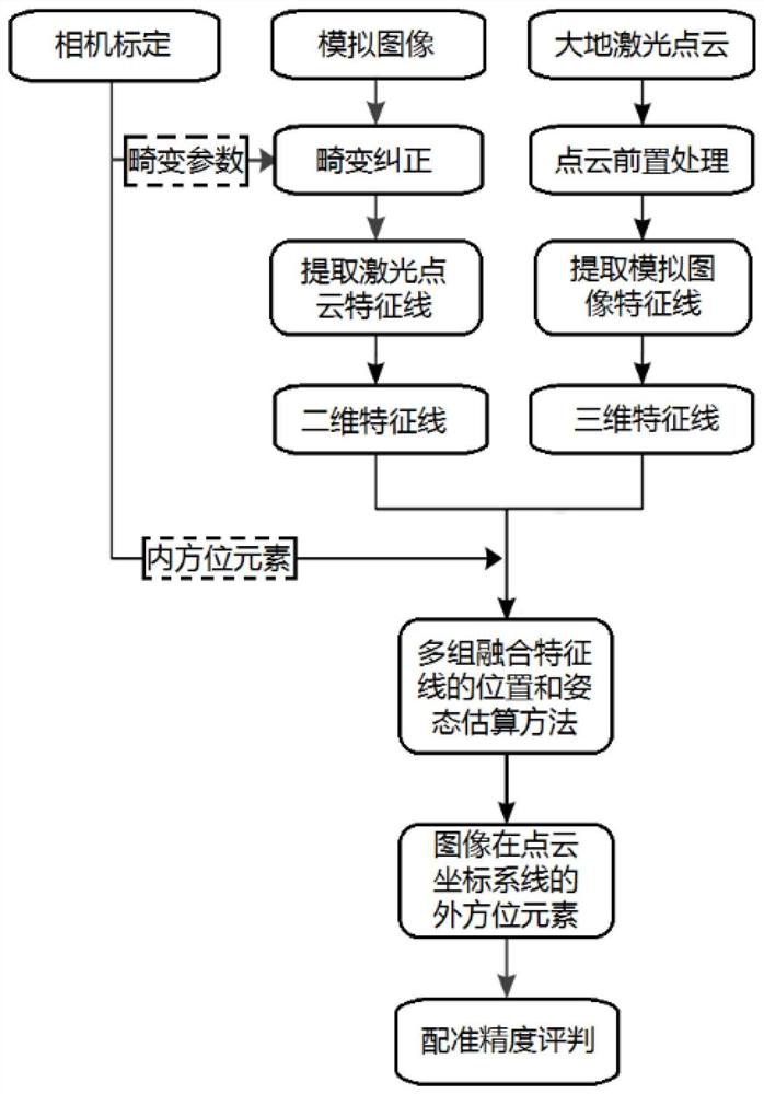 Feature line fused laser point cloud and analog image registration method