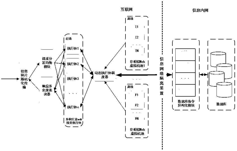 Power grid Web application mimicry defense system