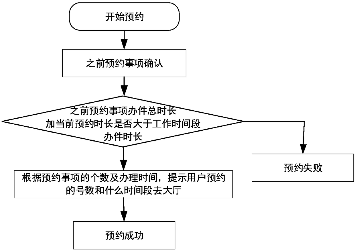 Electronic government affair queuing system