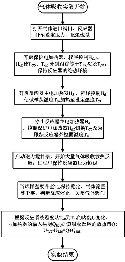 Gas chemical solvent absorption and desorption reaction heat measuring device and measuring method