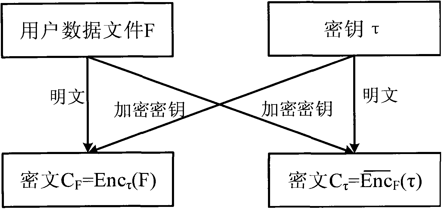 Safe method for repeated data deleting