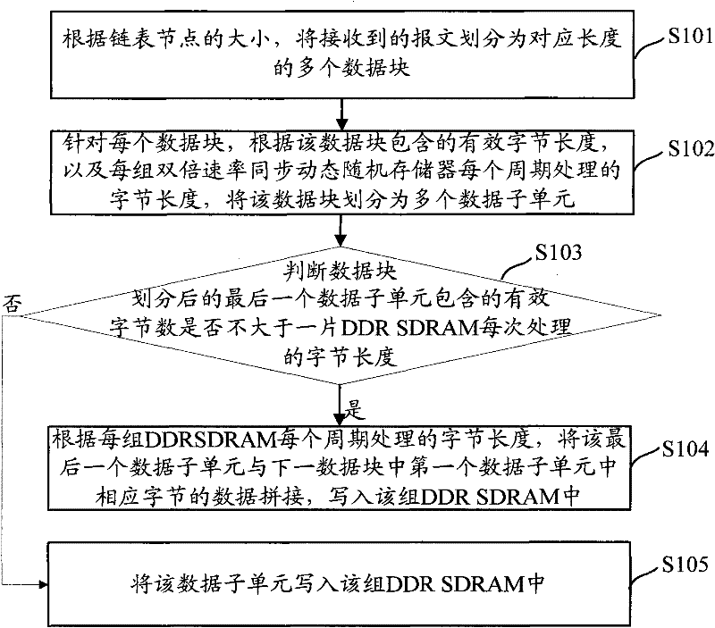 Method, device and system for carrying out data reading and writing on basis of DDR SDRAN (Double Data Rate Synchronous Dynamic Random Access Memory)