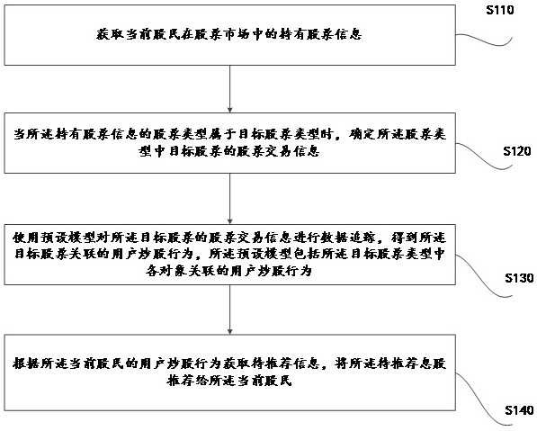 Recommendation method and device for interest stock, and cloud server