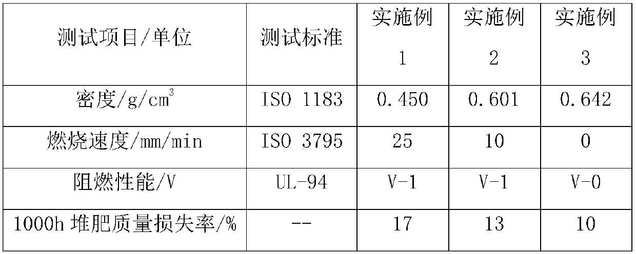 Degradable halogen-free flame-retardant foaming material and preparation method thereof