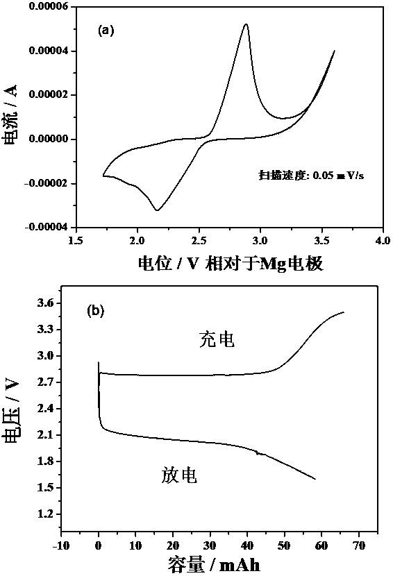 High-voltage magnesium charge-discharge battery