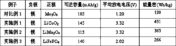 High-voltage magnesium charge-discharge battery