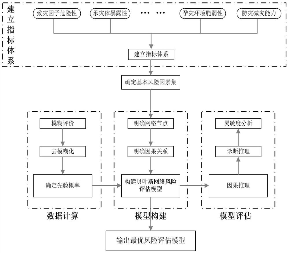 Flood disaster risk assessment method based on heterogenous multi-scale monitoring data