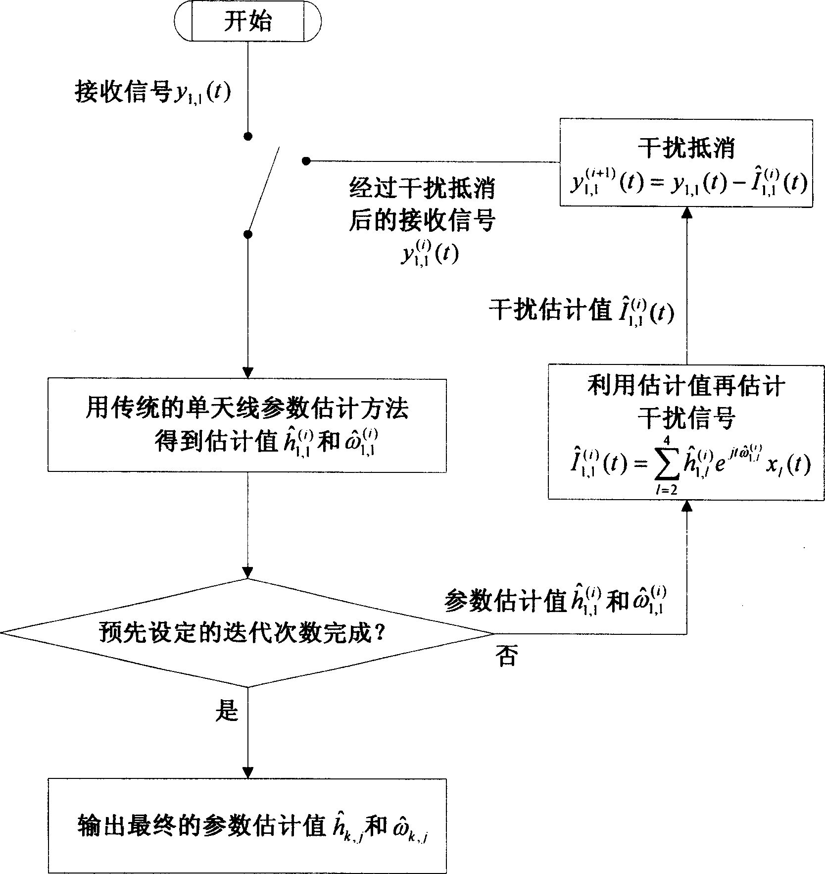 Interactive parameter estimation method of multi-input and multi-output system