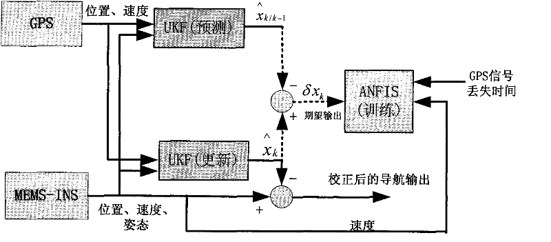 Self-evolution ANFIS and UKF combined GPS/MEMS-INS integrated positioning error dynamic forecasting method