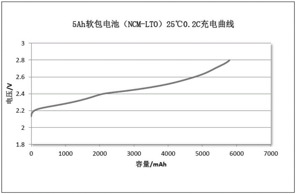 Preparation method for ionic liquid and secondary battery