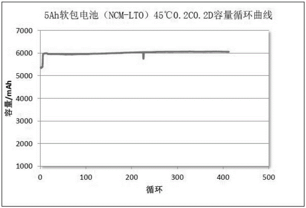 Preparation method for ionic liquid and secondary battery