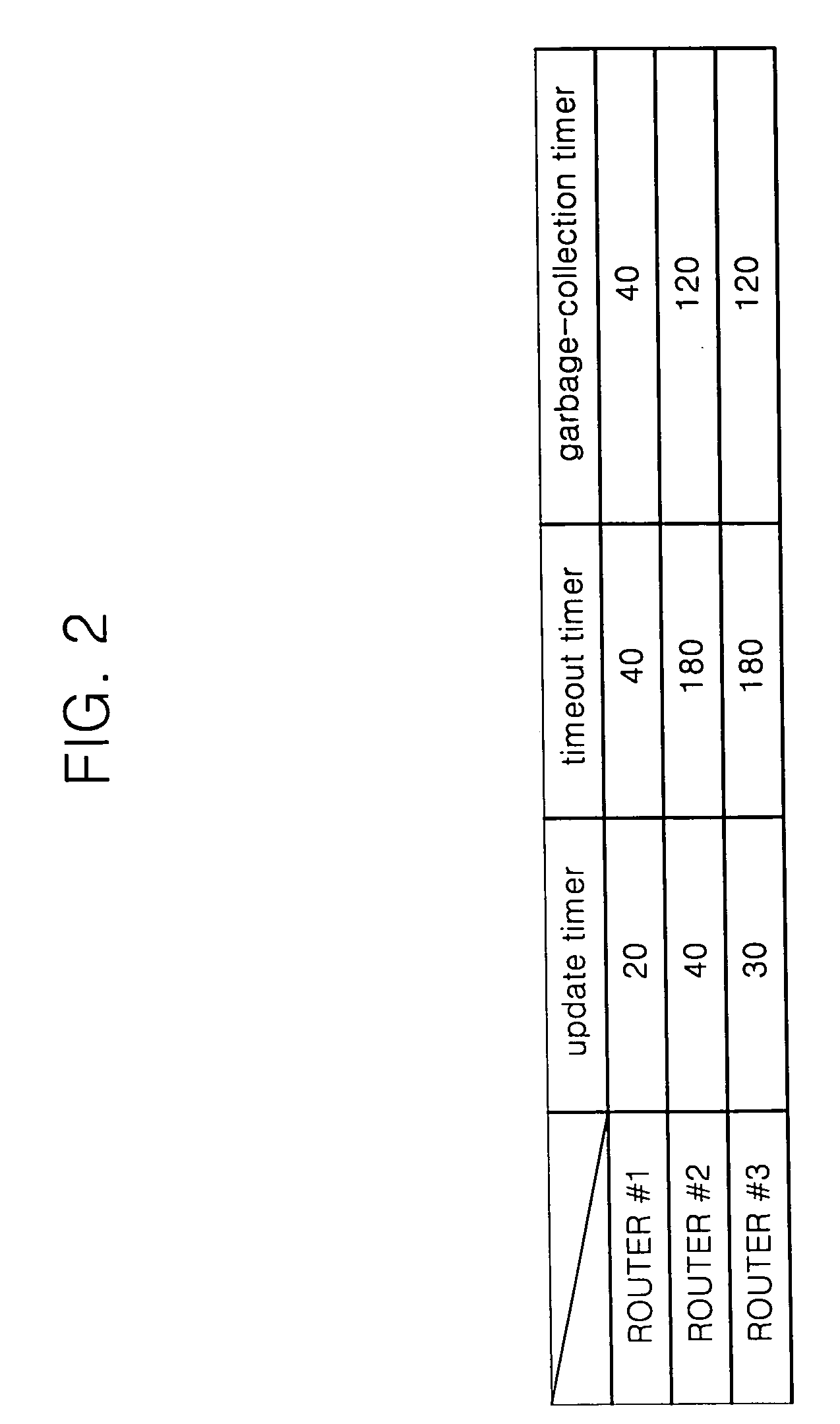 Setting timers of a router