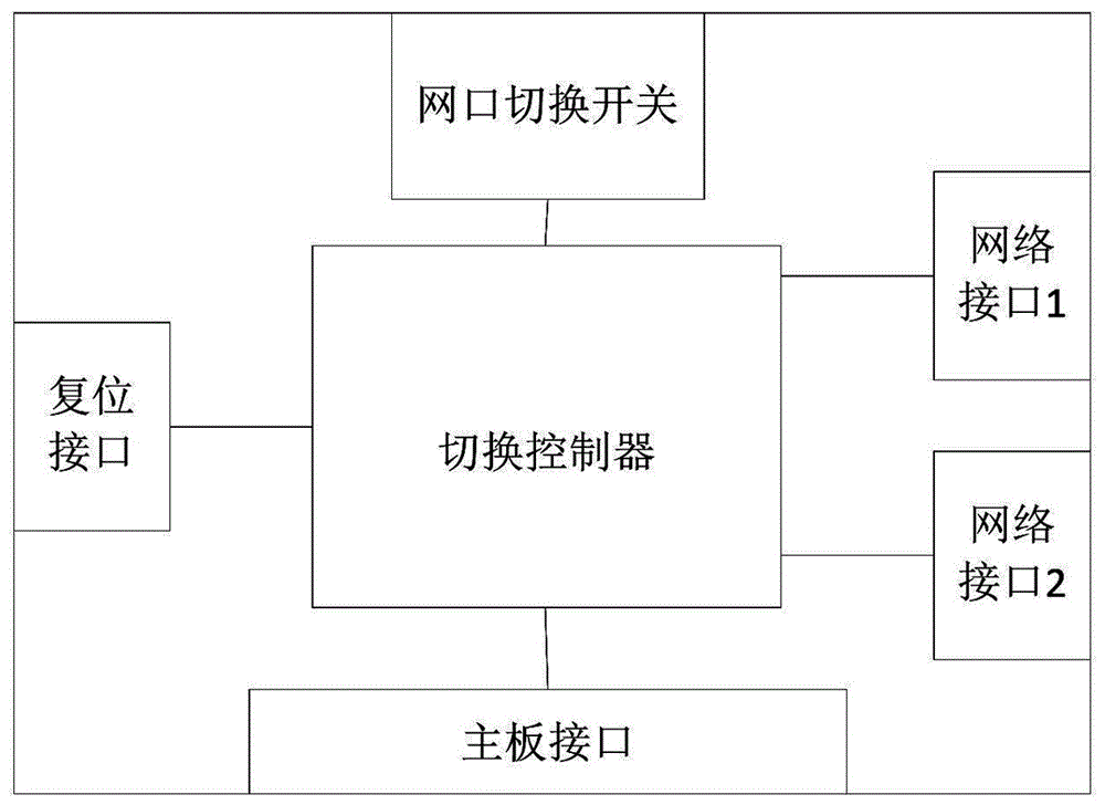 Isolation network card for transparent computing terminal as well as application and network switching method thereof