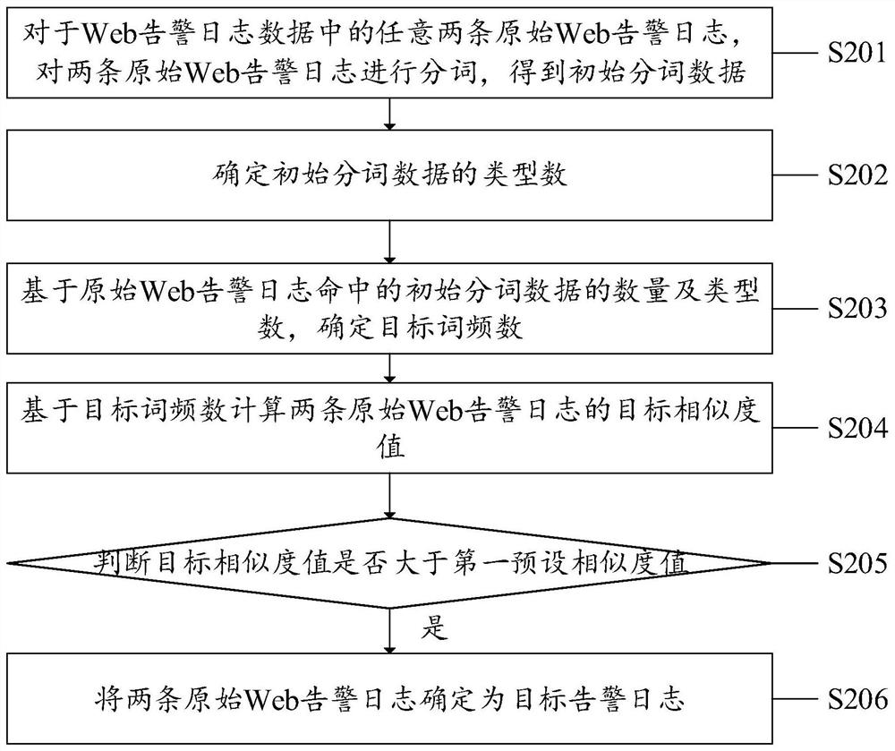 Web attack report generation method, device and equipment and computer medium