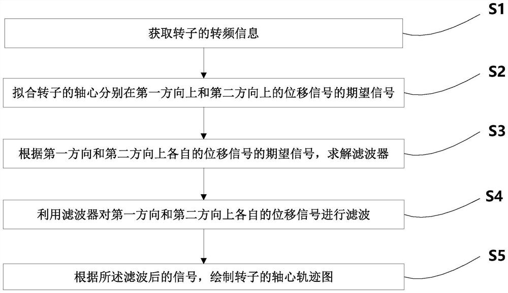 Rotor axis track purification method