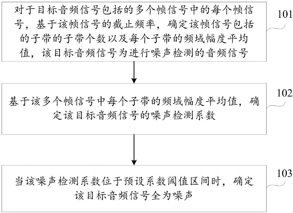 A noise detection method and apparatus