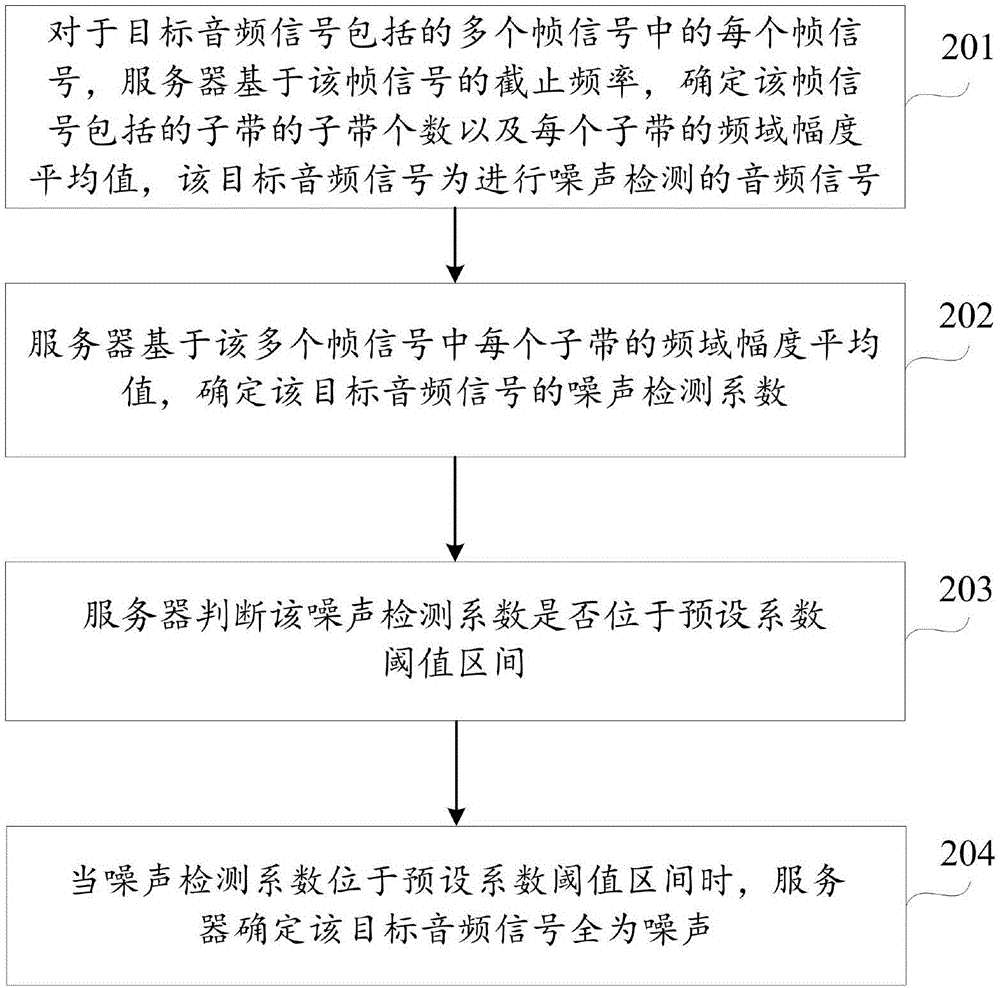 A noise detection method and apparatus