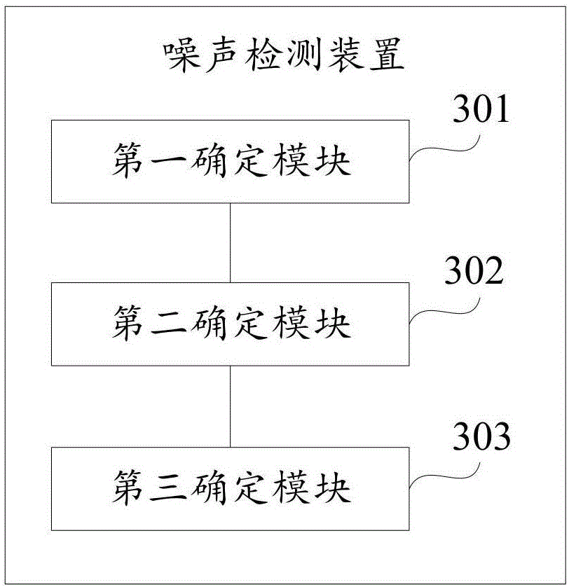 A noise detection method and apparatus