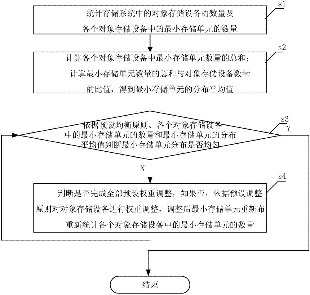 Data balancing method and apparatus of storage device