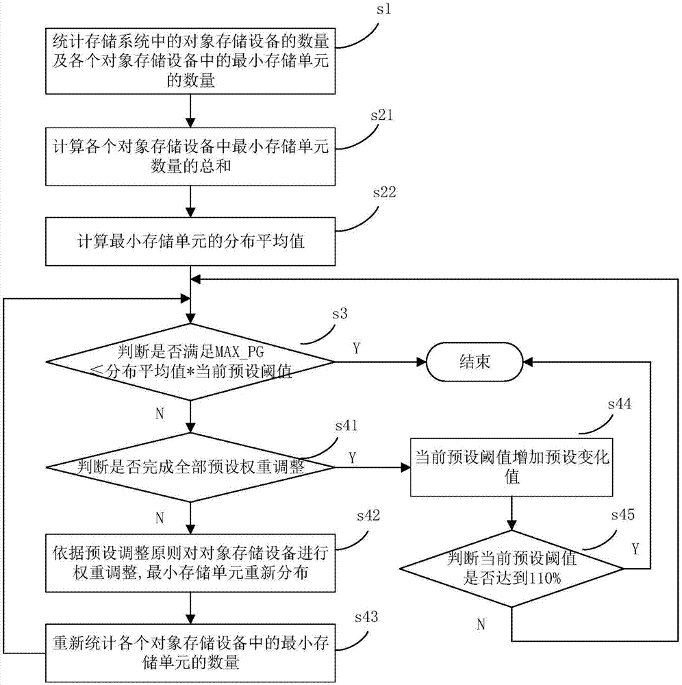 Data balancing method and apparatus of storage device