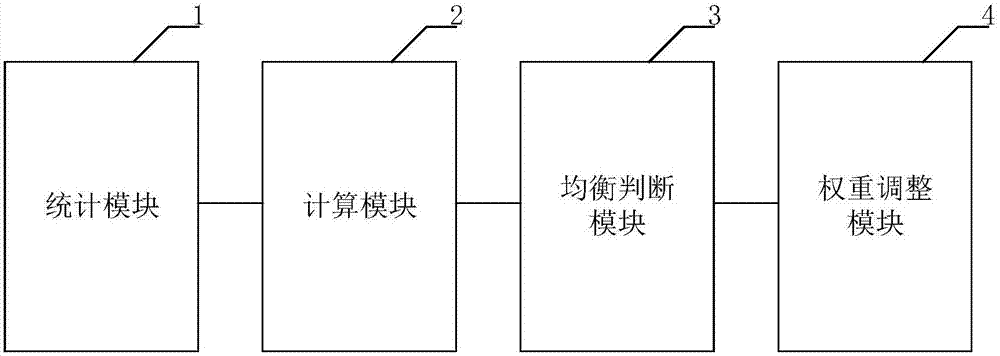 Data balancing method and apparatus of storage device