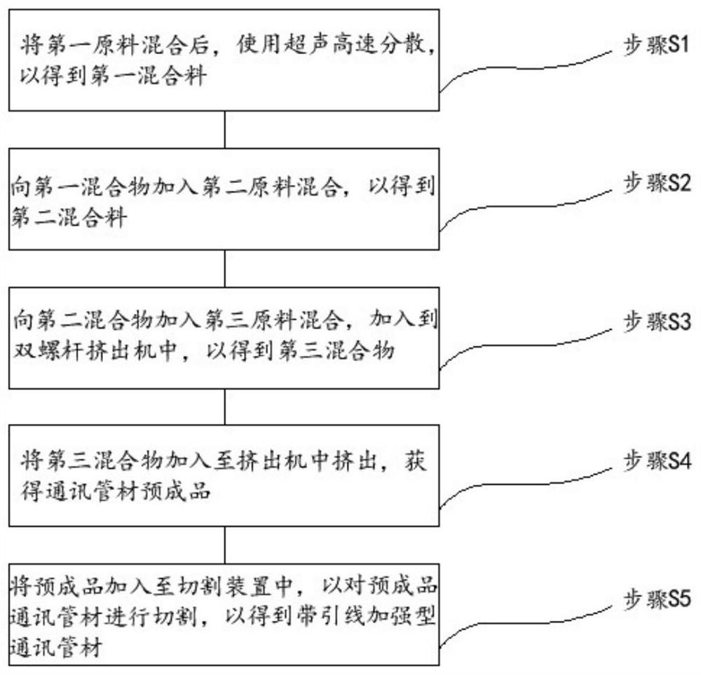 Preparation process of reinforced communication pipe with lead