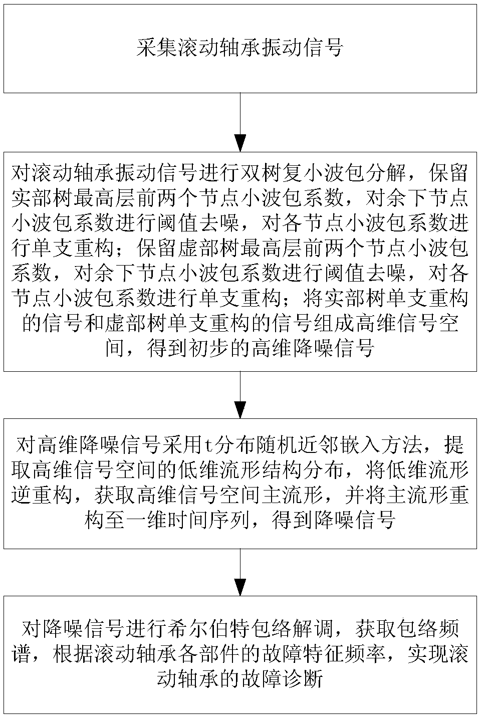 Rolling bearing fault diagnosis method based on dual-tree complex wavelet pack manifold domain noise reduction