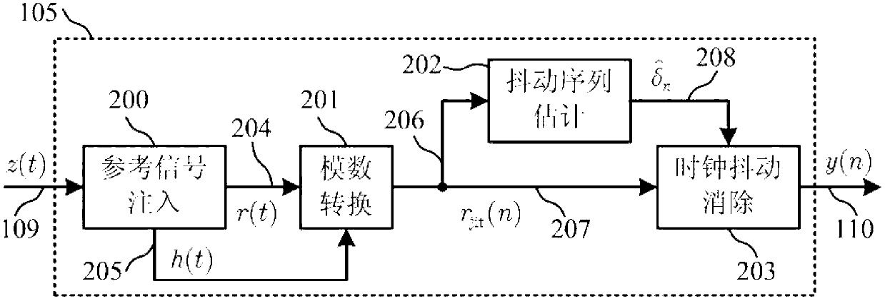 Method and device for eliminating clock jitter in analog-to-digital conversion and digital pre-distortion method