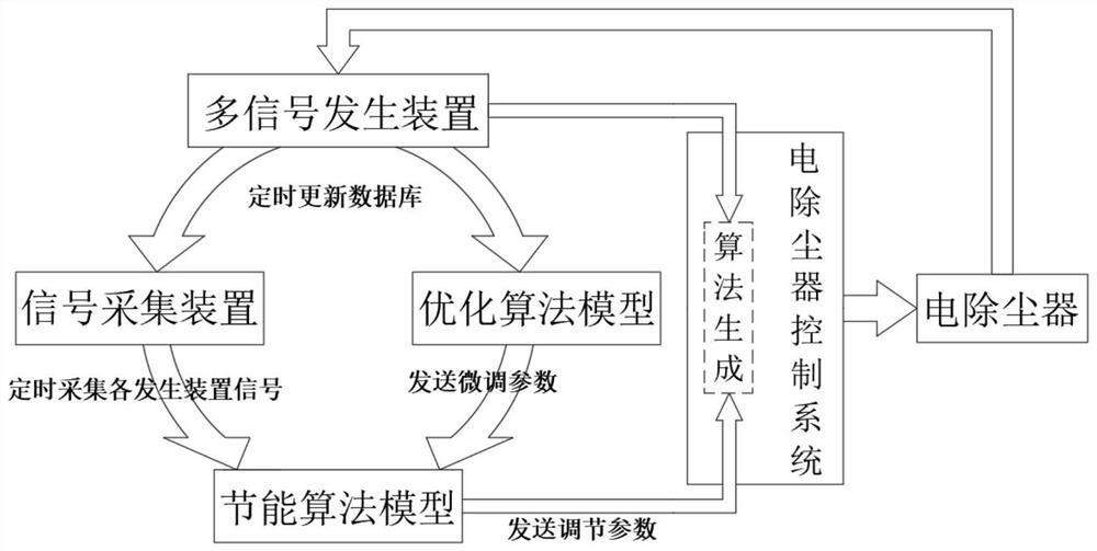 Multi-signal optimization energy-saving electric precipitation control method