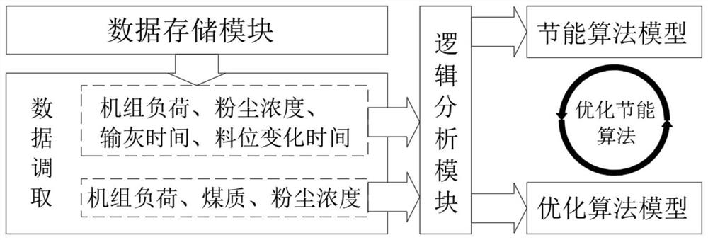 Multi-signal optimization energy-saving electric precipitation control method