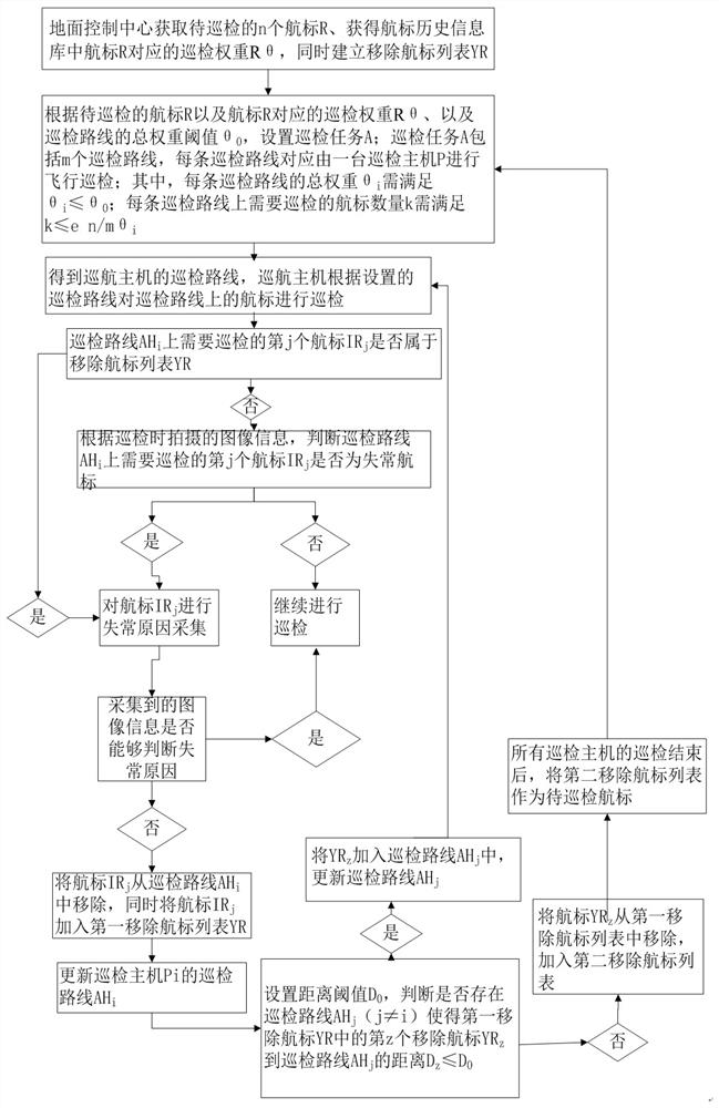 Navigation mark inspection system and method based on unmanned aerial vehicle remote sensing