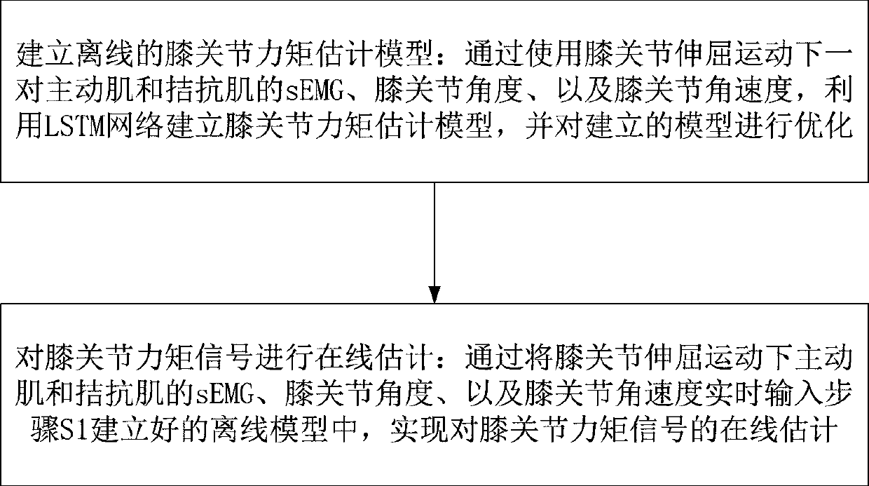 A knee joint moment estimation method based on surface myoelectricity and motion signals