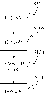 Task flow control method and task flow control system