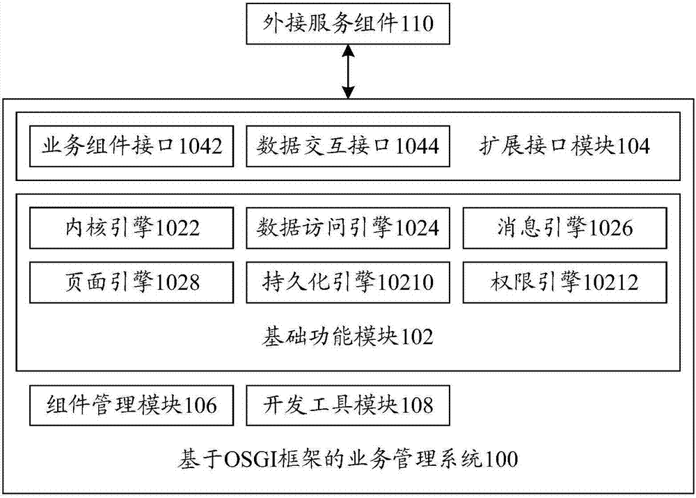 Service management system based on OSGI framework