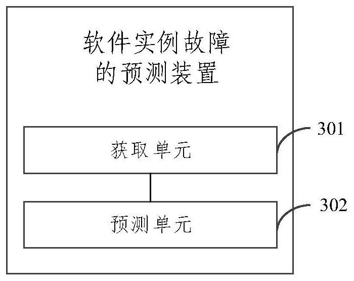 Software instance fault prediction method and device, electronic equipment and storage medium