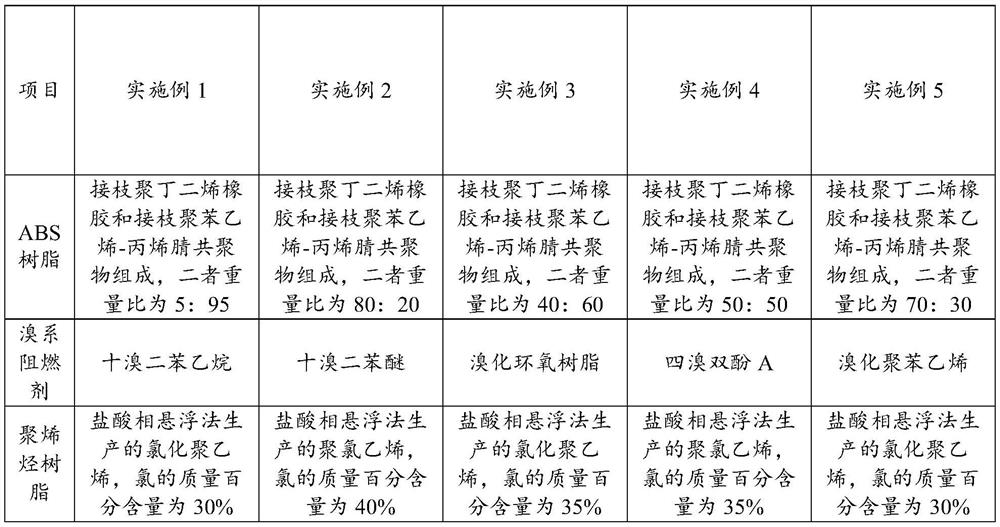 A kind of environment-friendly flame-retardant ABS composite material and preparation method thereof