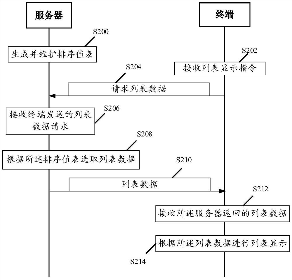 List display processing method, related device, equipment and medium