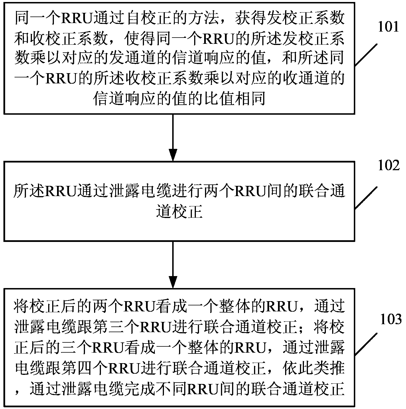 Inter-RRU united channel correcting method and device